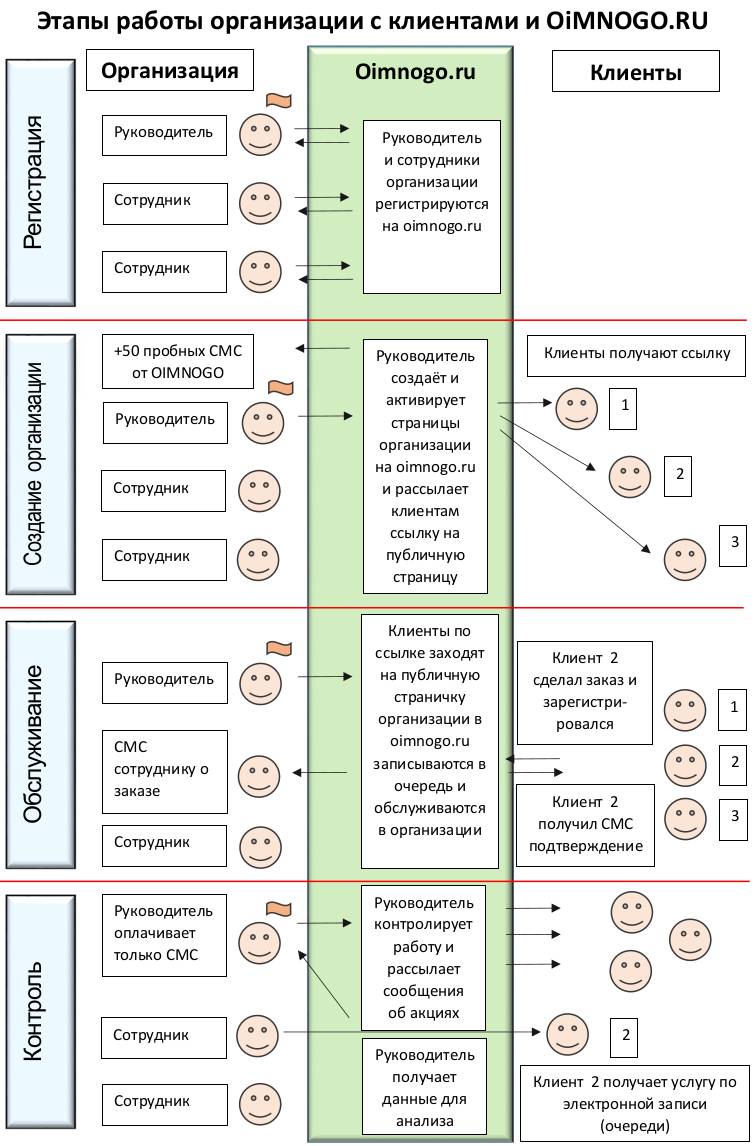 Этапы работы организации с клиентами и OiMNOGO.Ru